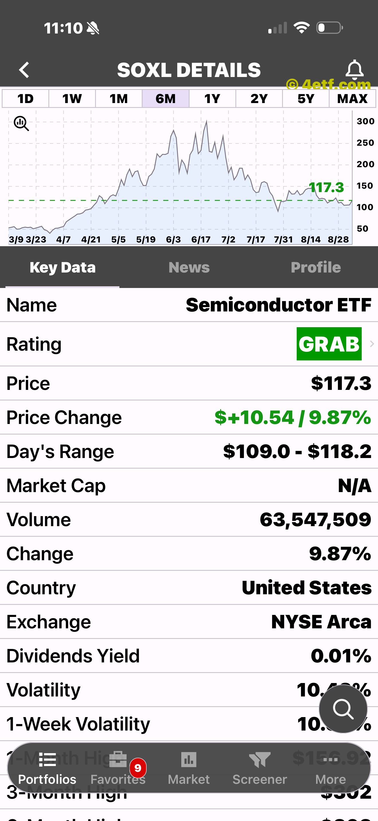ETFon ETF Details overview with Key Data, News, and Profile tabs